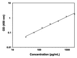 Abnova&trade;&nbsp;CSF3R (Human) ELISA Kit
