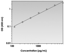 Abnova&trade;&nbsp;IL1R1 (Human) ELISA Kit