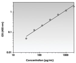 Abnova&trade;&nbsp;IL1R2 (Human) ELISA Kit