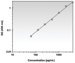 Abnova&trade;&nbsp;IL24 (Human) ELISA Kit