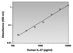 Abnova&trade;&nbsp;IL27/IL27B (Human) ELISA Kit