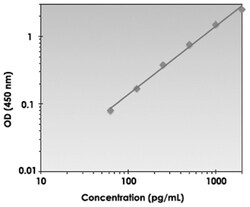 Abnova&trade;&nbsp;IL28B (Human) ELISA Kit