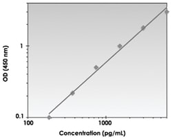 Abnova&trade;&nbsp;IL34 (Human) ELISA Kit