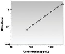 Abnova&trade;&nbsp;CSF1R (Human) ELISA Kit