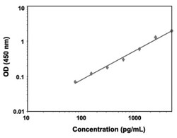 Abnova&trade;&nbsp;NOTCH1 (Human) ELISA Kit