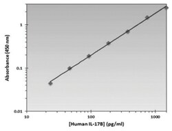 Abnova&trade;&nbsp;IL17B (Human) ELISA Kit