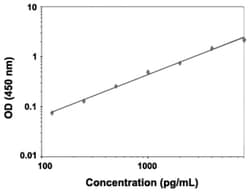 Abnova&trade;&nbsp;IL17C (Human) ELISA Kit