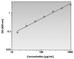 Abnova&trade;&nbsp;TGFBR2 (Human) ELISA Kit