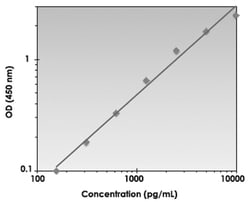 Abnova&trade;&nbsp;TGFBR3 (Human) ELISA Kit