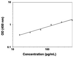 Abnova&trade;&nbsp;TNFRSF1B (Mouse) ELISA Kit