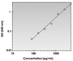 Abnova&trade;&nbsp;GZMB (Mouse) ELISA Kit