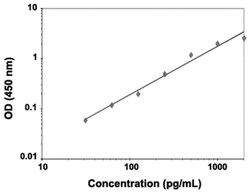 Abnova&trade;&nbsp;IL25 (Mouse) ELISA Kit