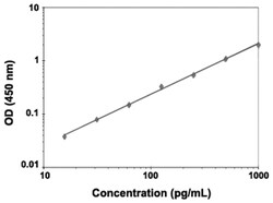 Abnova&trade;&nbsp;IL27 (Mouse) ELISA Kit