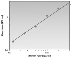 Abnova&trade;&nbsp;AGRP (Human) ELISA Kit