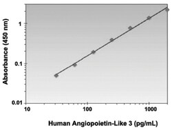 Abnova&trade;&nbsp;ANGPTL3 (Human) ELISA Kit