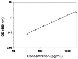 Abnova&trade;&nbsp;CA9 (Human) ELISA Kit