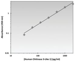 Abnova&trade;&nbsp;CHI3L1 (Human) ELISA Kit