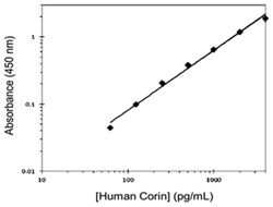 Abnova&trade;&nbsp;CORIN (Human) ELISA Kit