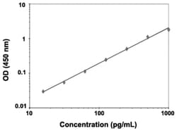 Abnova&trade;&nbsp;CXCL6 (Human) ELISA Kit