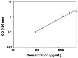 Abnova&trade;&nbsp;FOLR1 (Human) ELISA Kit