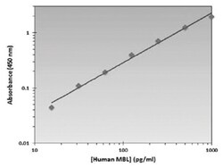 Abnova&trade;&nbsp;MBL2 (Human) ELISA Kit