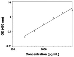 Abnova MSLN (Human) ELISA Kit 1 Kit | Buy Online | Abnova&trade; | Fisher Scientific