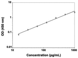Abnova&trade;&nbsp;PDGFA/PDGFB (Human) ELISA Kit