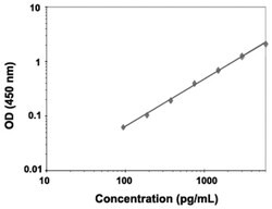Abnova&trade;&nbsp;THPO (Human) ELISA Kit