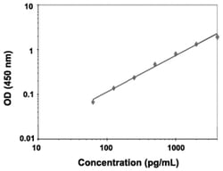 Abnova&trade;&nbsp;CCL27 (Human) ELISA Kit
