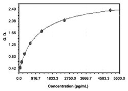 Abnova&trade;&nbsp;KLK5 (Human) ELISA Kit