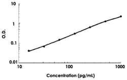Abnova&trade;&nbsp;IL6 (Mouse) ELISA Kit
