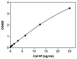 Abnova&trade;&nbsp;HP (Cat) ELISA Kit