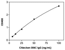 Abnova&trade;&nbsp;SRBC IgG (Chicken) ELISA Kit