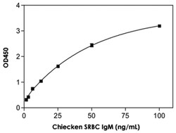 Abnova&trade;&nbsp;SRBC IgM (Chicken) ELISA Kit