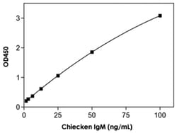 Abnova&trade;&nbsp;IgM (Chicken) ELISA Kit