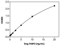 Abnova&trade;&nbsp;FABP3 (Dog) ELISA Kit