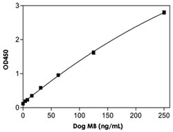 Abnova&trade;&nbsp;MB (Dog) ELISA Kit