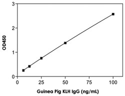 Abnova&trade;&nbsp;KLH IgG (Guinea Pig) ELISA Kit
