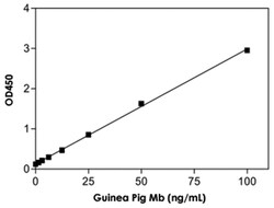 Abnova&trade;&nbsp;Mb (Guinea Pig) ELISA Kit