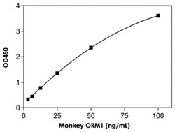 Abnova&trade;&nbsp;ORM1 (Monkey) ELISA Kit