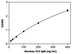 Abnova&trade;&nbsp;KLH IgM (Monkey) ELISA Kit