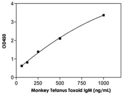 Abnova&trade;&nbsp;Tetanus Toxoid IgM (Monkey) ELISA Kit