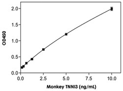 Abnova&trade;&nbsp;TNNI3 (Monkey) ELISA Kit