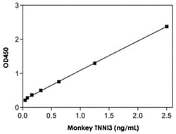 Abnova&trade;&nbsp;TNNI3 (Monkey), HRP, ELISA Kit