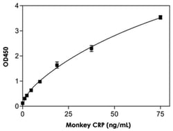 Abnova CRP (Monkey), HRP, ELISA Kit 1 Kit | Buy Online | Abnova&trade; | Fisher Scientific