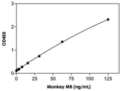 Abnova&trade;&nbsp;MB (Monkey) ELISA Kit