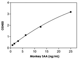 Abnova&trade;&nbsp;SAA (Monkey) ELISA Kit