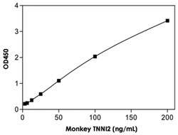 Abnova&trade;&nbsp;TNNI2 (Monkey) ELISA Kit