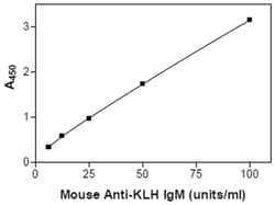 Abnova&trade;&nbsp;KLH IgM (Mouse) ELISA Kit