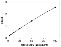 Abnova&trade;&nbsp;SRBC IgG (Mouse) ELISA Kit
